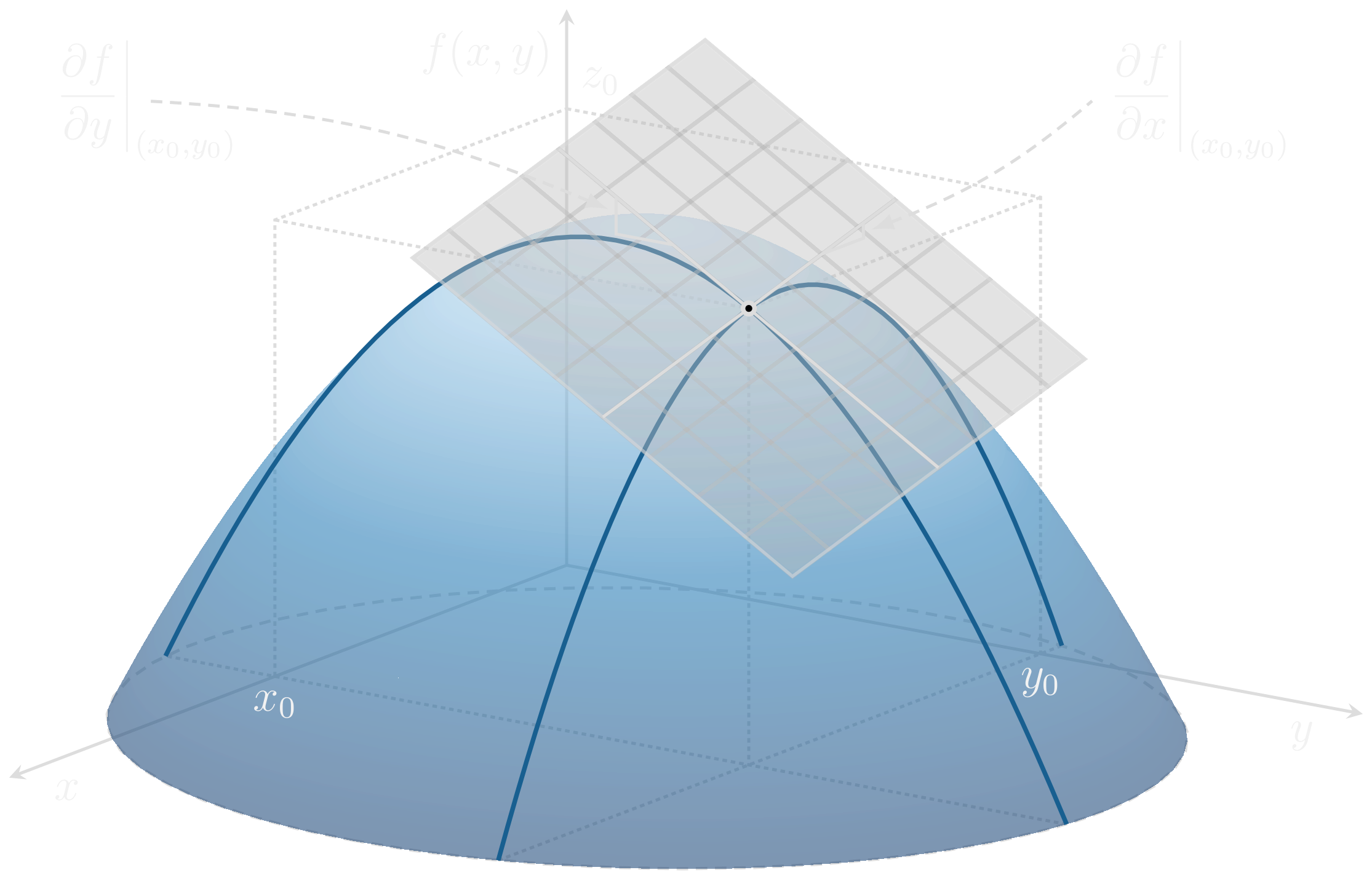 Linearization of a function f(x,y) about a point (x_0,y_0).