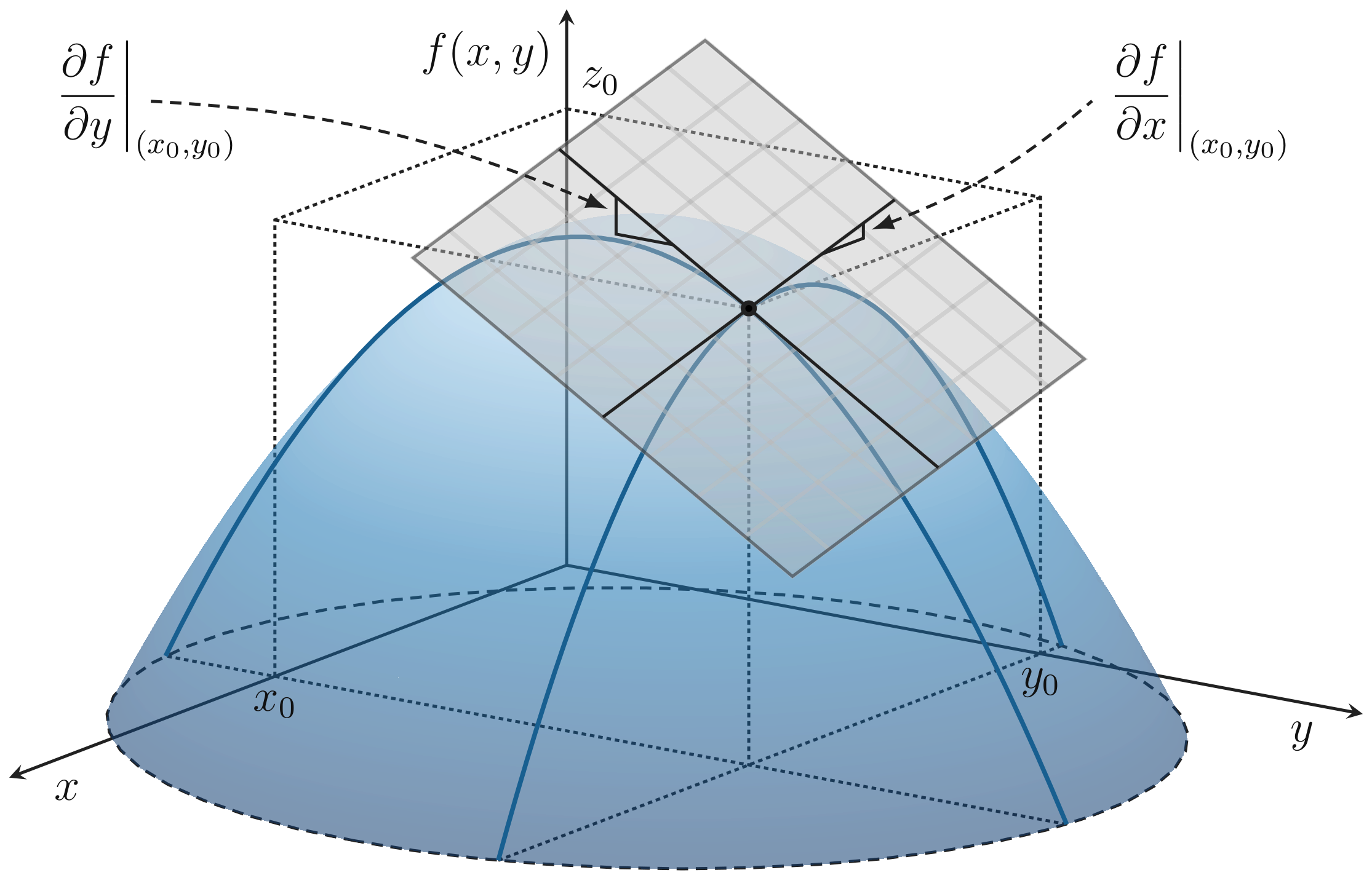 Linearization of a function f(x,y) about a point (x_0,y_0).