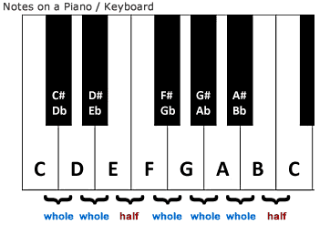 Piano keyboard
